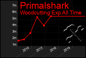 Total Graph of Primalshark