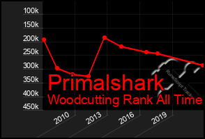 Total Graph of Primalshark