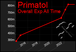 Total Graph of Primatol