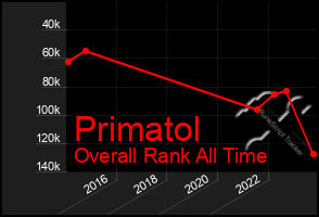 Total Graph of Primatol