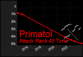 Total Graph of Primatol