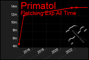 Total Graph of Primatol