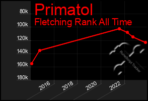 Total Graph of Primatol