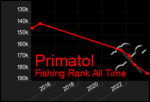 Total Graph of Primatol