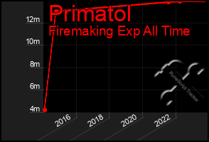 Total Graph of Primatol