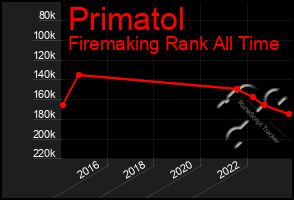 Total Graph of Primatol