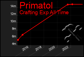 Total Graph of Primatol