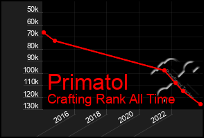 Total Graph of Primatol