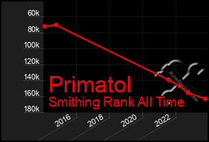 Total Graph of Primatol