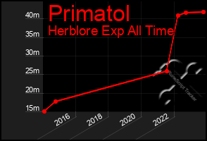 Total Graph of Primatol