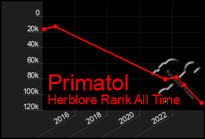 Total Graph of Primatol