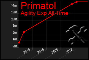 Total Graph of Primatol