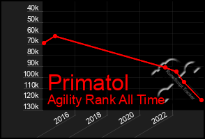 Total Graph of Primatol