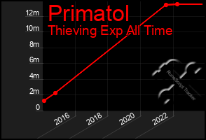 Total Graph of Primatol