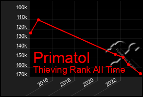 Total Graph of Primatol