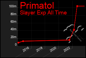 Total Graph of Primatol