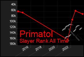 Total Graph of Primatol