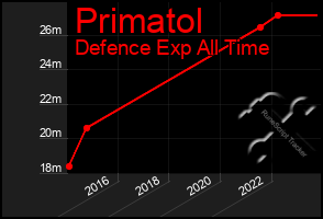 Total Graph of Primatol