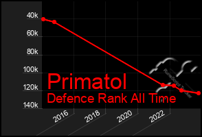 Total Graph of Primatol