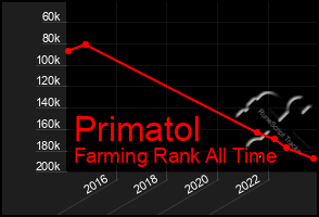 Total Graph of Primatol