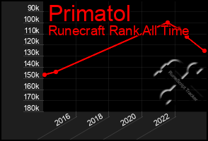 Total Graph of Primatol