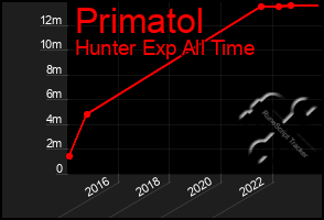 Total Graph of Primatol