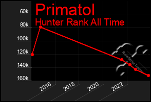 Total Graph of Primatol