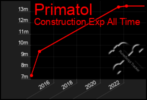 Total Graph of Primatol