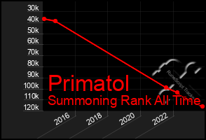 Total Graph of Primatol