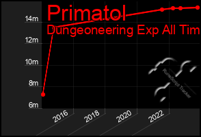 Total Graph of Primatol