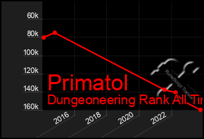 Total Graph of Primatol