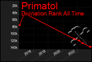 Total Graph of Primatol