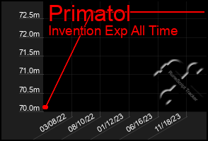 Total Graph of Primatol