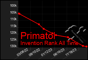 Total Graph of Primatol