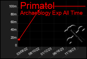 Total Graph of Primatol