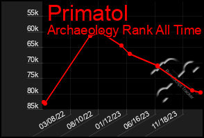 Total Graph of Primatol