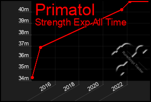 Total Graph of Primatol