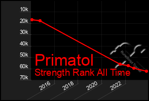 Total Graph of Primatol