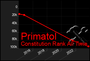 Total Graph of Primatol