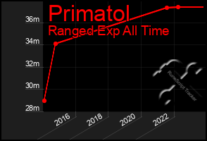 Total Graph of Primatol