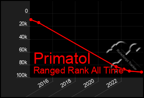 Total Graph of Primatol