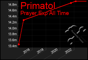 Total Graph of Primatol