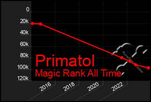 Total Graph of Primatol