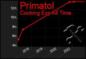 Total Graph of Primatol