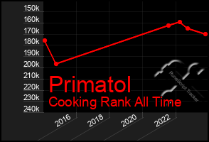 Total Graph of Primatol