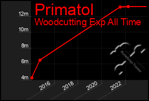 Total Graph of Primatol