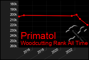 Total Graph of Primatol