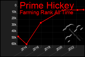 Total Graph of Prime Hickey