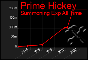 Total Graph of Prime Hickey
