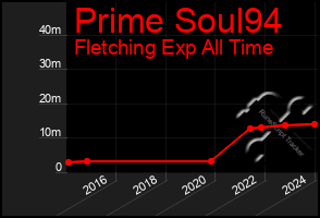 Total Graph of Prime Soul94